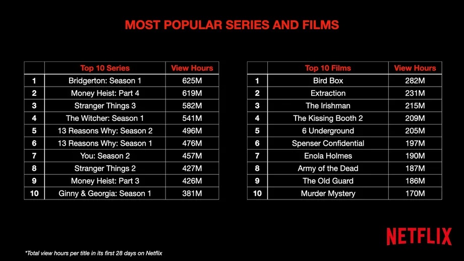 Netflix revela lista das séries mais populares no Brasil em 2019