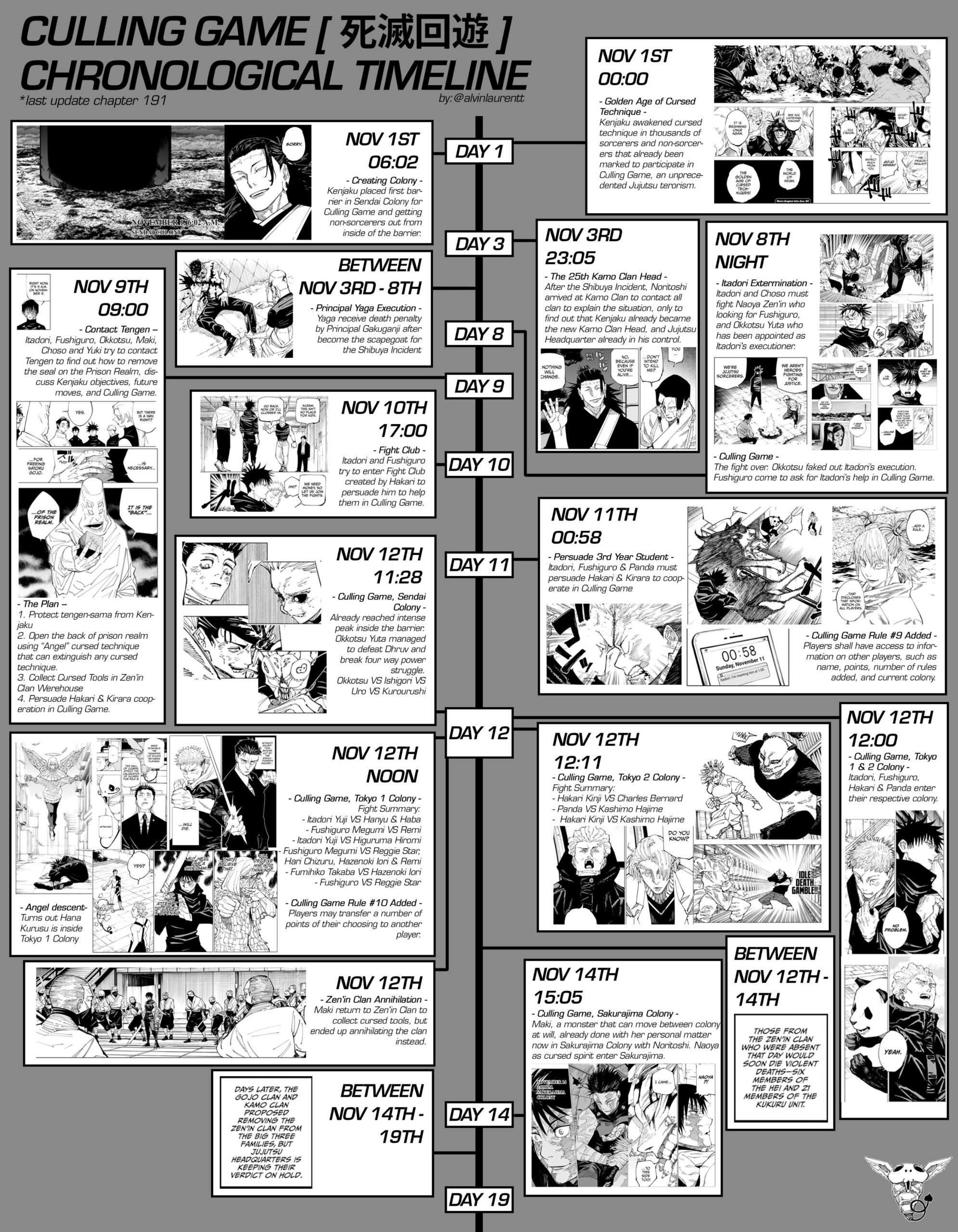 Jujutsu Kaisen: todos os arcos do anime e do mangá em ordem cronológica