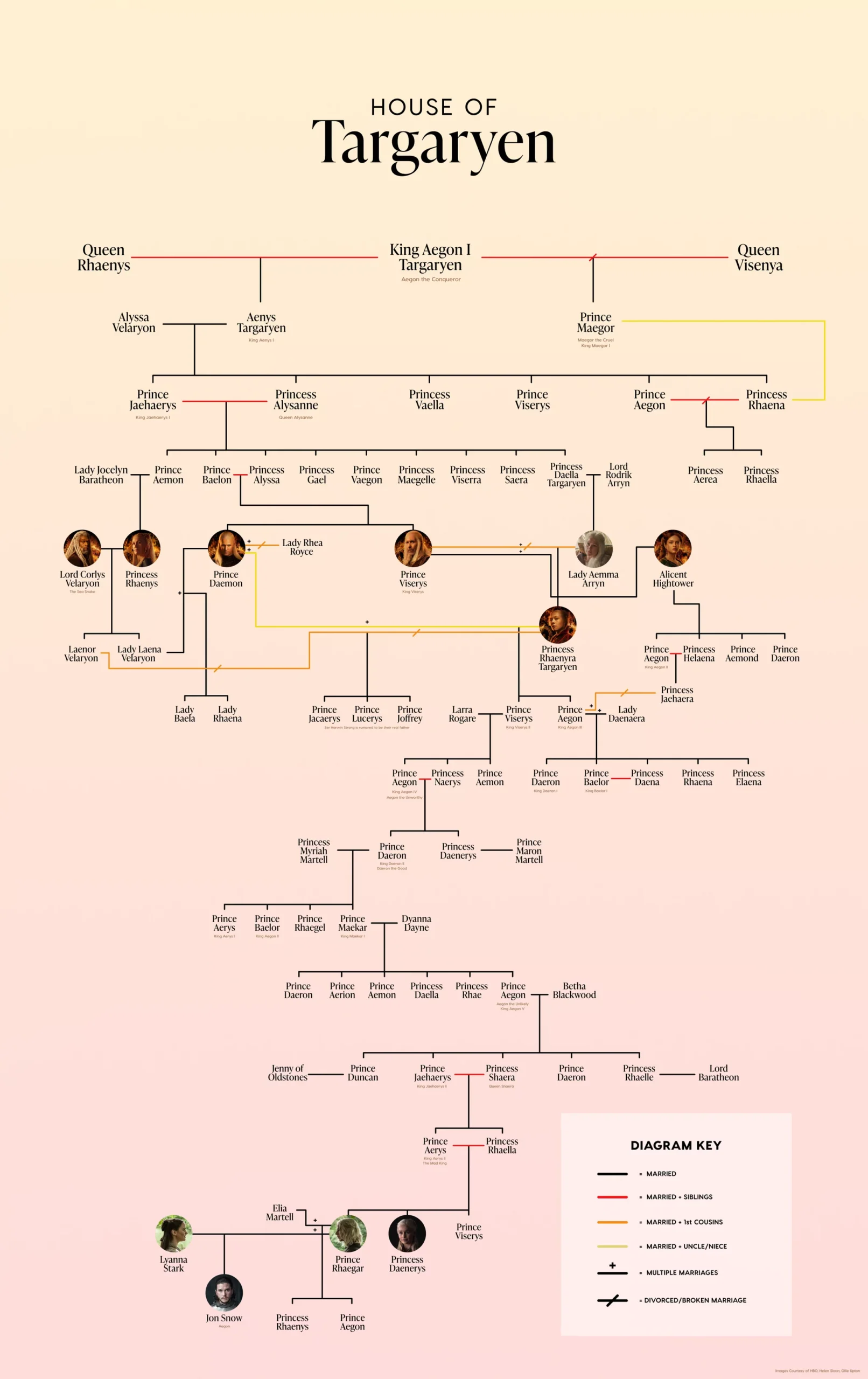 Confira a árvore genealógica da família Targaryen em “A Casa do